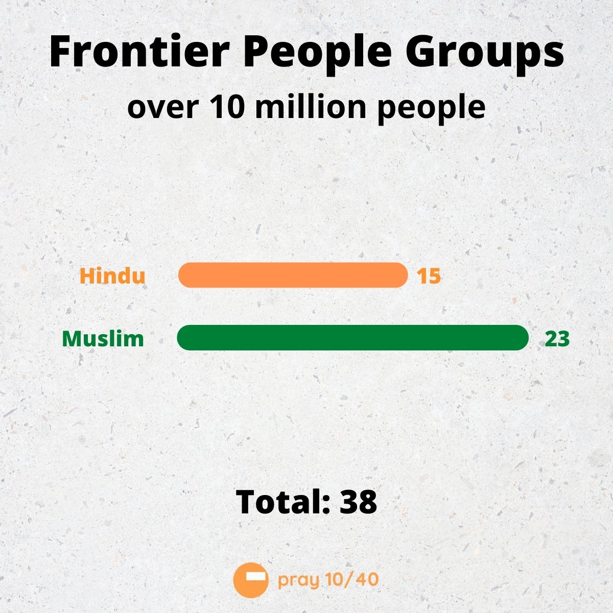 15 Hindu people groups and 23 Muslim people groups make up the 38 frontier people groups over 25 million people