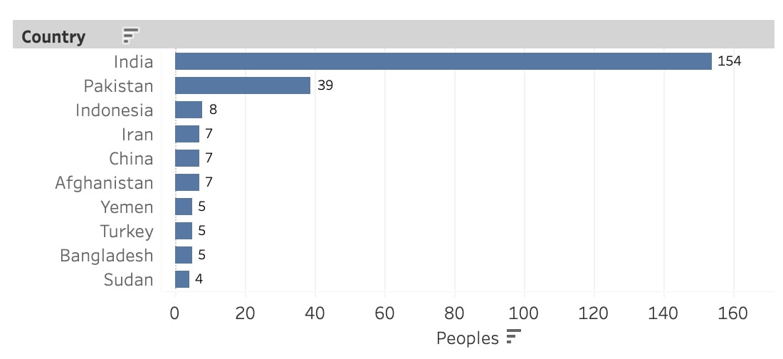 Top 10 countries with frontier people groups over 1 million people