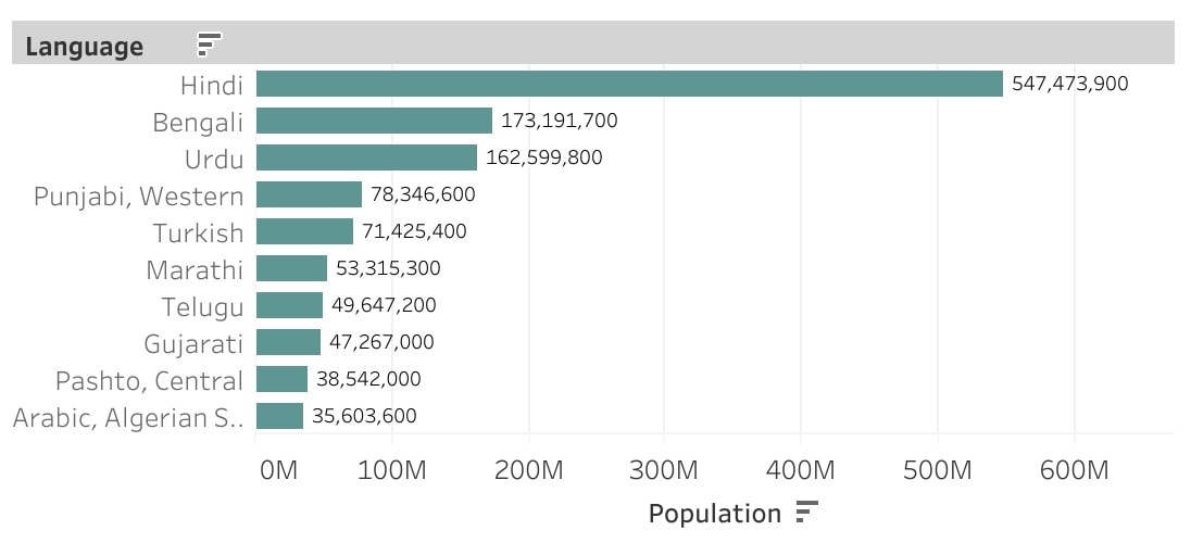 Top 10 languages spoken by frontier people groups by population