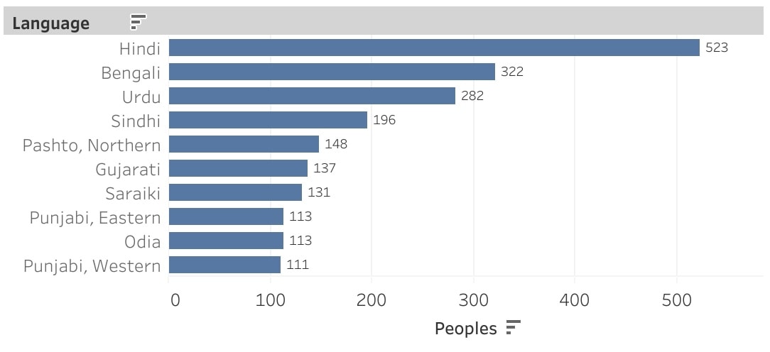 Top 10 languages spoken by frontier people groups