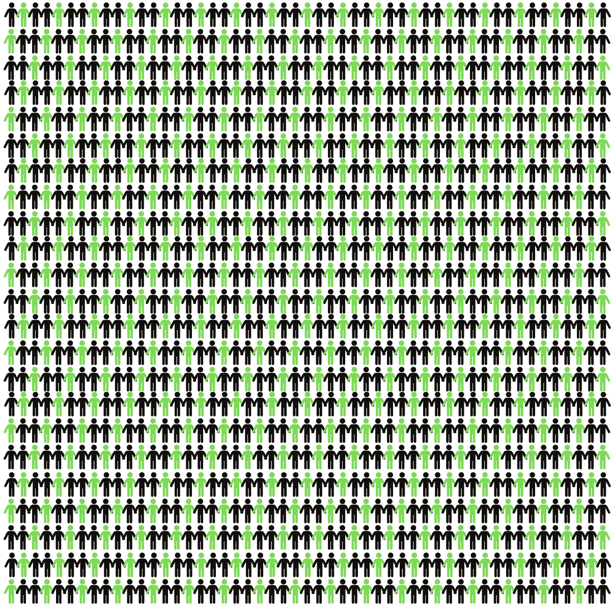 1000 stick figure people with 1 out of 3 colored green
