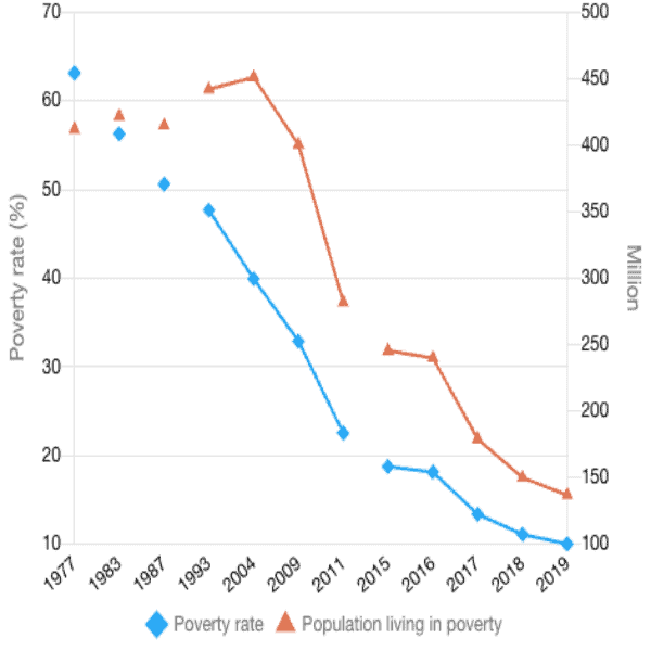 Poverty rate in India 1977-2019